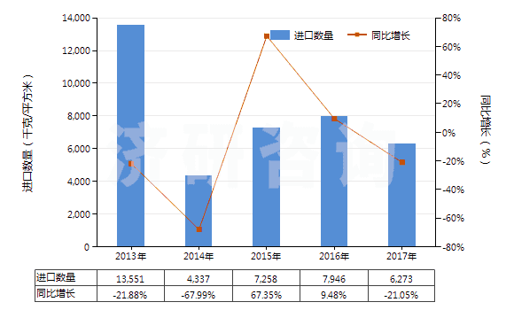 2013-2017年中國其他涂鹵化銀無齒孔卷片（寬≤105mm）(HS37023290)進(jìn)口量及增速統(tǒng)計